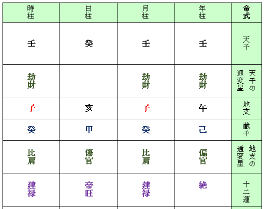 母娘関係がこじれやすい命式の実例（癸日・劫財比肩・空亡あり）