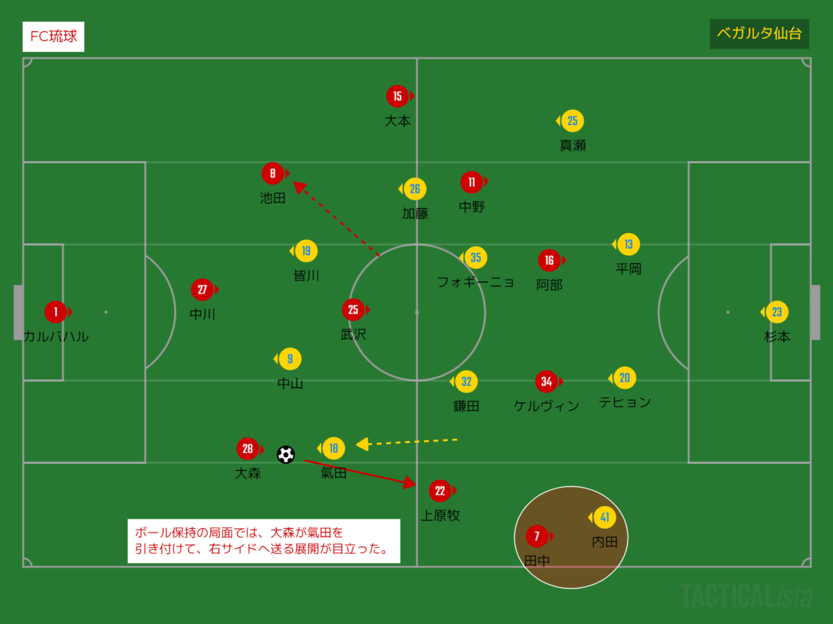 痛恨のドロー 明治安田生命j2第26節 Fc琉球vsベガルタ仙台 ヒグのサッカー分析ブログ