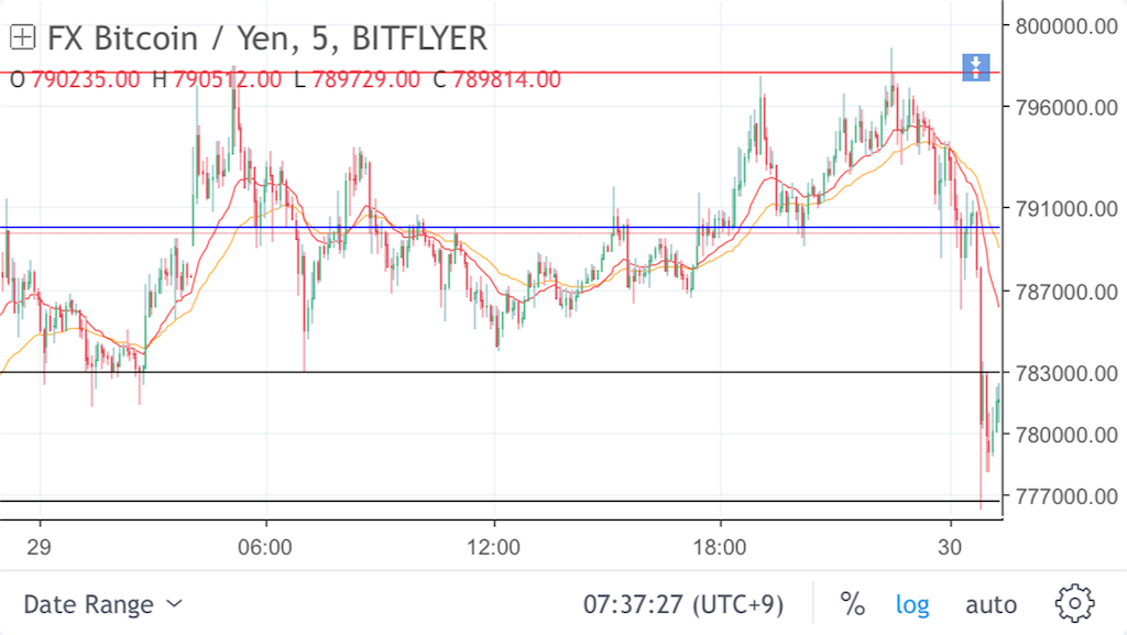 ビットコインfx チキン利確を我慢する事を諦めたトレード 8 29 もしもサラリーマンがビットコインfxをやったら