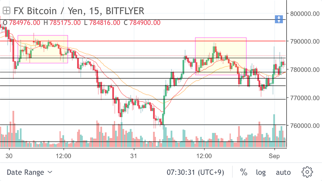 ビットコインfx 迷わずチキン利確しまくった結果 8 30 31 もしもサラリーマンがビットコインfxをやったら