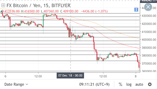 ビットコインfx いつまで経っても利益が伸びない ワシのチキン利確は108式まであるぞ 12 6 7 もしもサラリーマンがビットコインfx をやったら