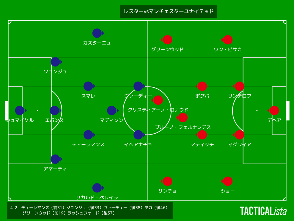 レスターvsマンチェスターユナイテッド 終盤の打ち合いを制する サッカー きちのうすめ雑記 レスターvsマンチェスターユナイテッド 終盤の打ち合いを制する サッカー きちのうすめ雑記