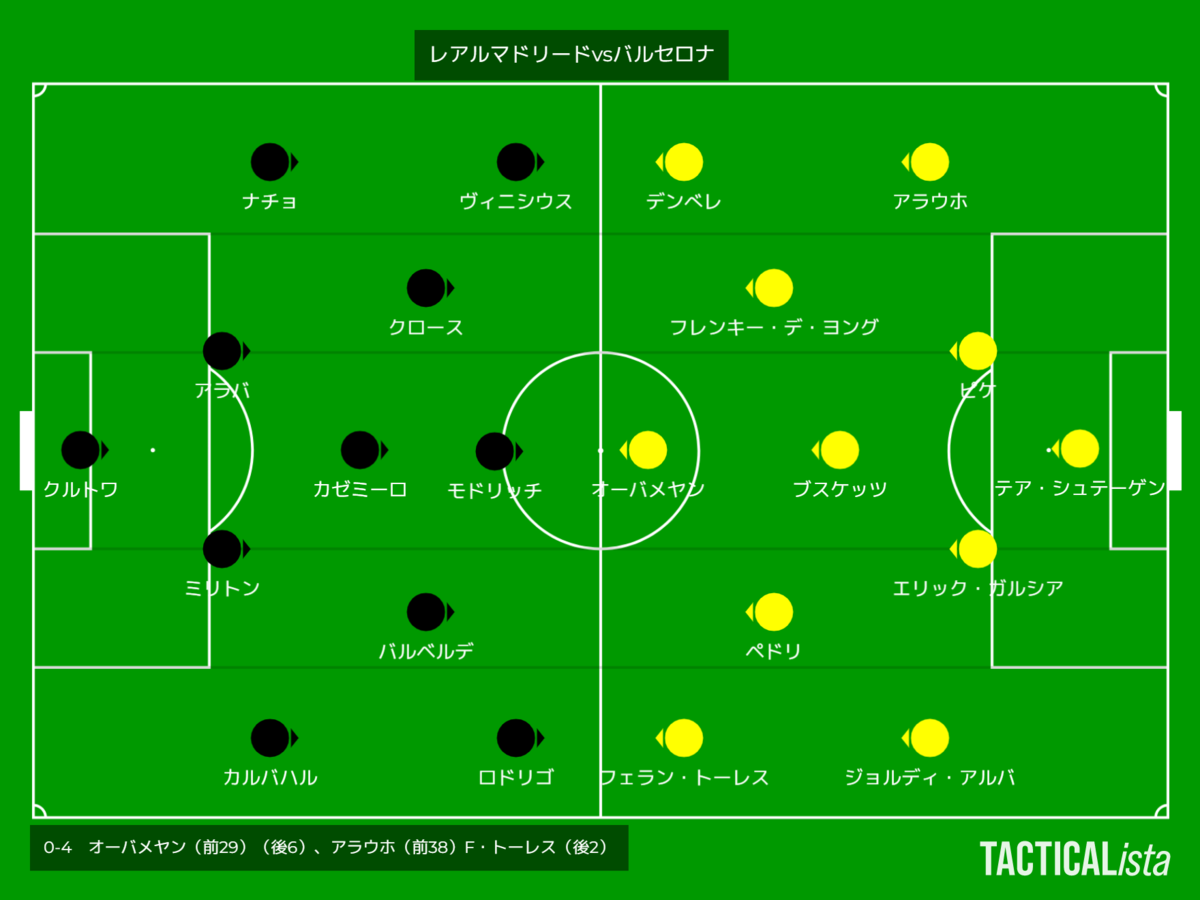 レアルマドリードvsバルセロナ プランの失敗が大敗に サッカー きちのうすめ雑記