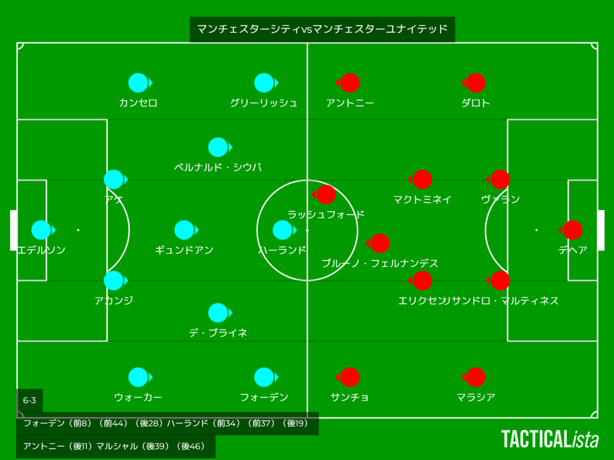 マンチェスターシティvsマンチェスターユナイテッド チーム 個共々上回ったとも言える1戦 サッカー きちのうすめ雑記