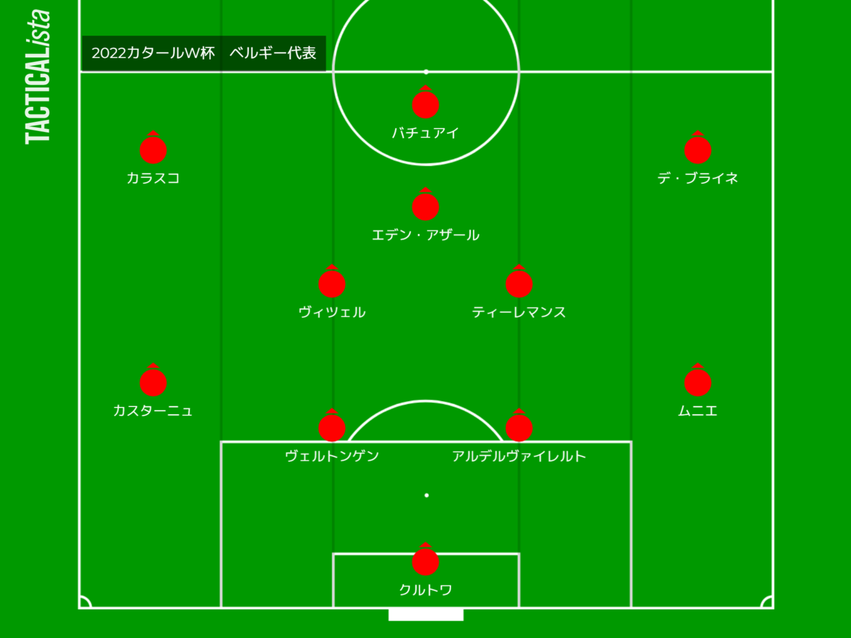 2022年カタールW杯国別総括～ベルギー代表～【サッカー】 - きちの