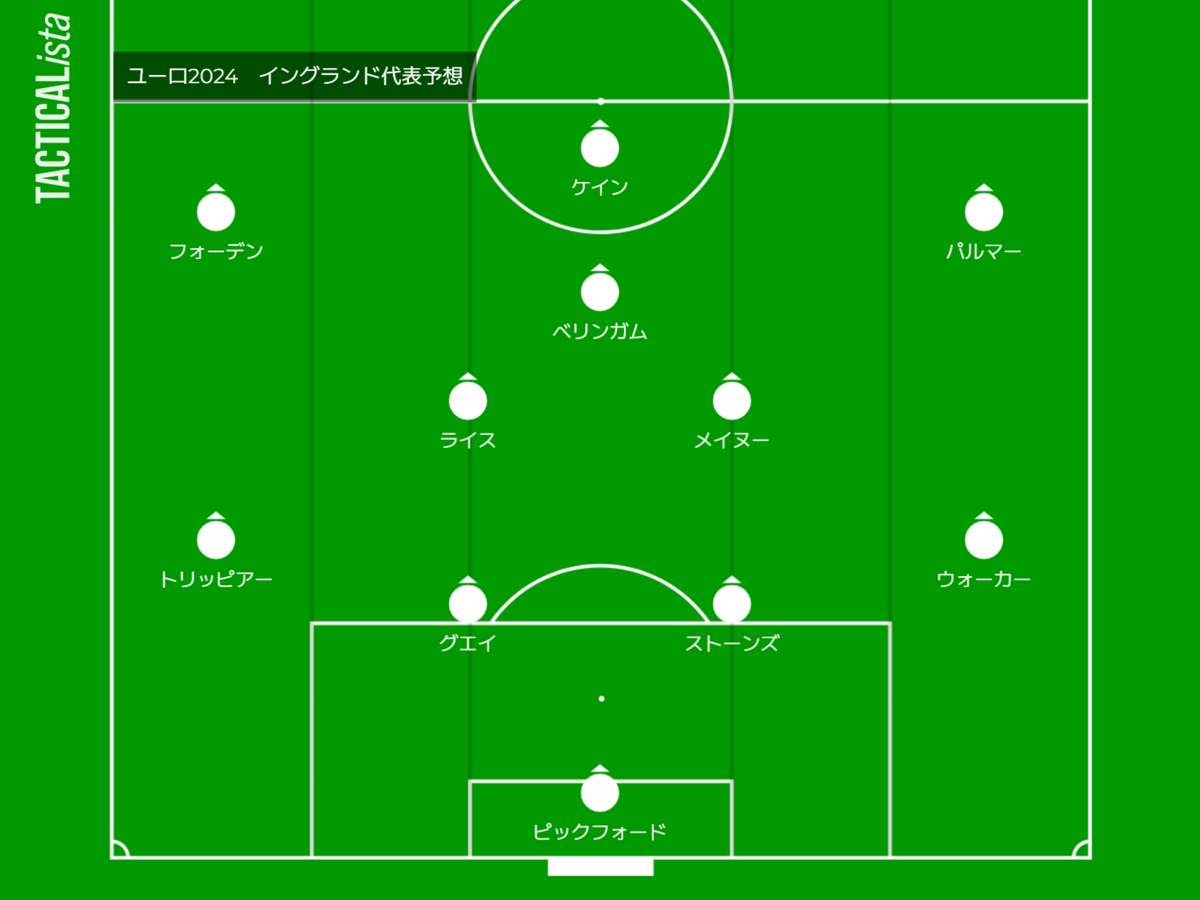 ユーロ2024優勝候補チーム～イングランド代表～【サッカー