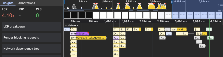 改善後の Performance 記録のタイムライン。Insights に LCP 4.10s と表示され、直列読み込みが解消され、約 4,500ms までのネットワークリクエストのグラフが表示されている。