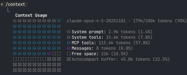 Claude Codeの/context実行結果。MCP toolsが115.6kトークン（全体の57.8%）を占有し、コンテキストの90%が埋まっている非常に重い状態。