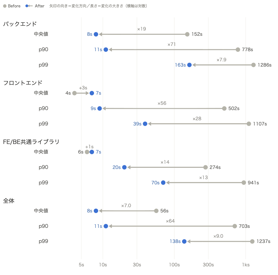 ジョブのキュー待ち時間Before/After比較チャート。全体のp90は703秒から11秒へ64分の1に短縮。フロントエンドと共通ライブラリの中央値はVM起動時間によりわずかに増加したものの、p90以上の長いキュー待ちは各ワークフローでほぼ消滅