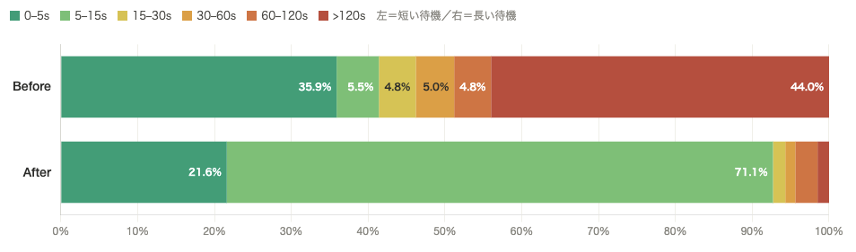 全ジョブの待ち時間分布を示す帯グラフ。Beforeは0〜5秒が35.9%と120秒超が44.0%に二極化していたが、Afterは92.7%が15秒以内に収まり120秒超は1.5%に減少。待ち時間が短時間側に均質化したことを示す