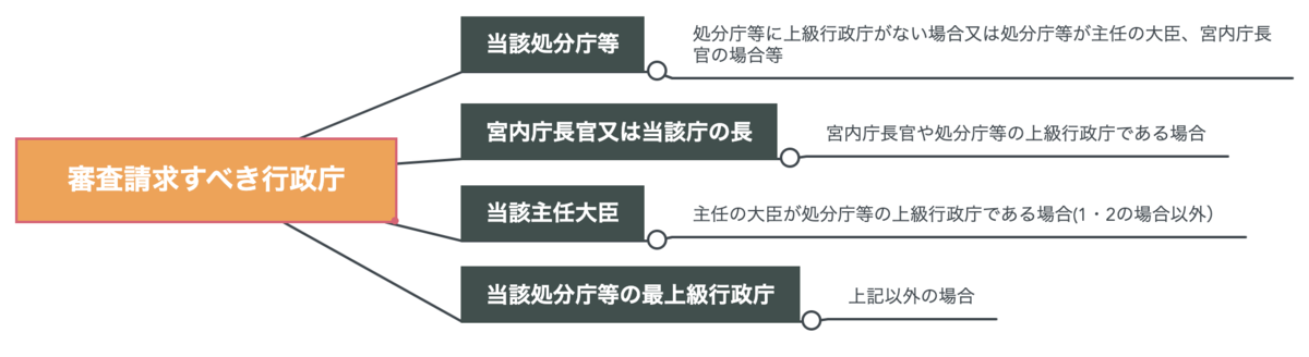 〜独学で行政書士〜 第9回 行政不服審査法とは？ 会社に頼らず生きていく