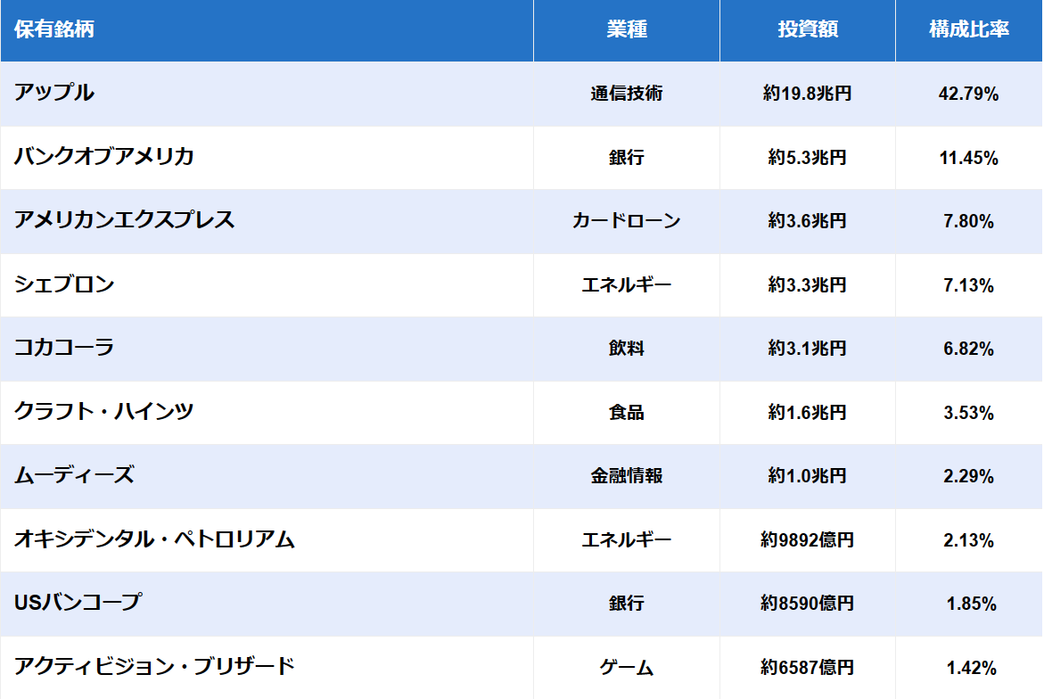 バークシャー・ハサウェイ ～神が率いる投資集団～ - 世界の企業研究