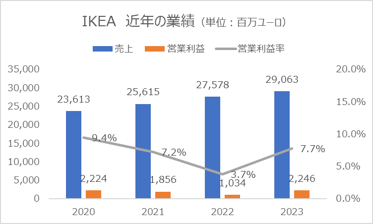 IKEA 〜優れたビジネスモデルとブランドで世界から愛される家具量販～ - 世界の企業研究