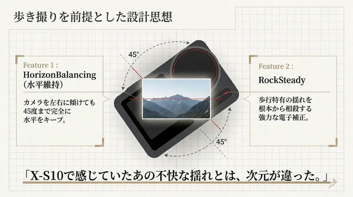 DJI Osmo Action 4の歩き撮り設計思想を解説する図解。45度まで完全に水平をキープするHorizonBalancing（水平維持）と、縦揺れを根本から相殺するRockSteadyの機能を説明