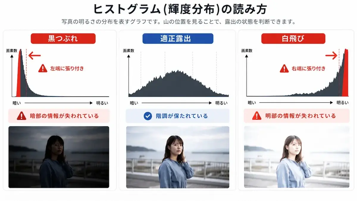 ヒストグラムでの、白飛び、黒潰れ、適正をそれぞれ図解して表現