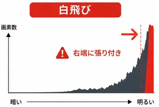 ヒストグラムでの白飛びを図解