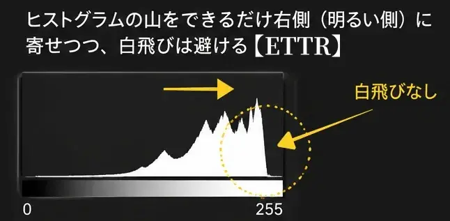 ヒストグラムを白飛びしないギリギリまで右に寄せるETTR技法を図で説明