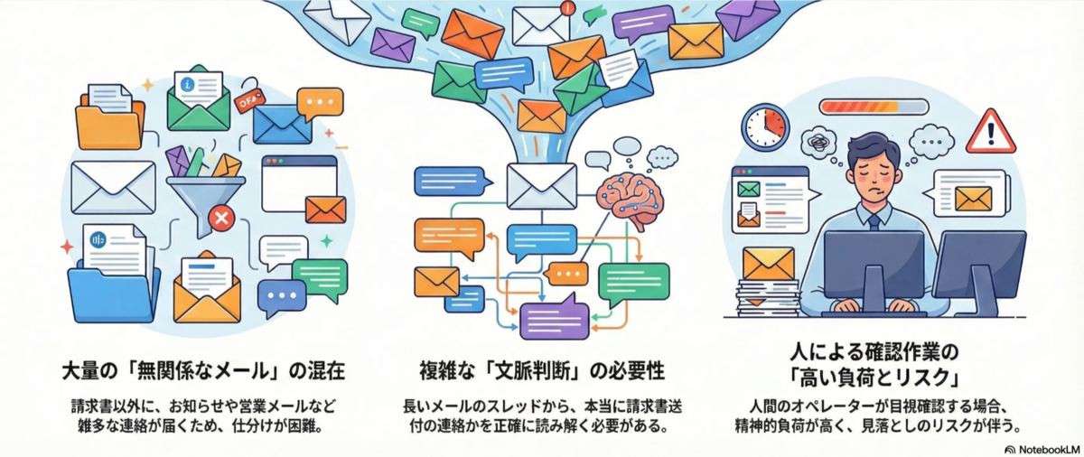 請求書受領BPOにおける課題