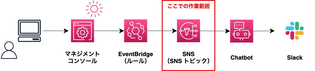 作業範囲(SNS トピック)