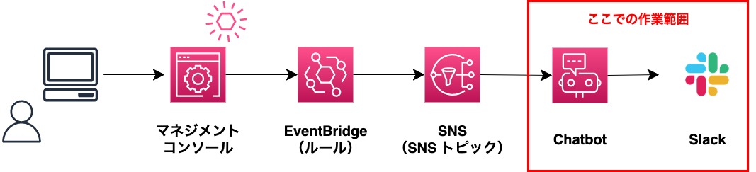 作業範囲(Chatbot と Slack)