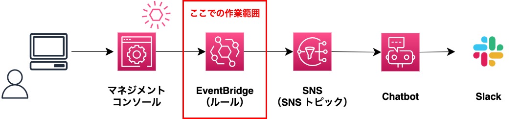 作業範囲(EventBridge)
