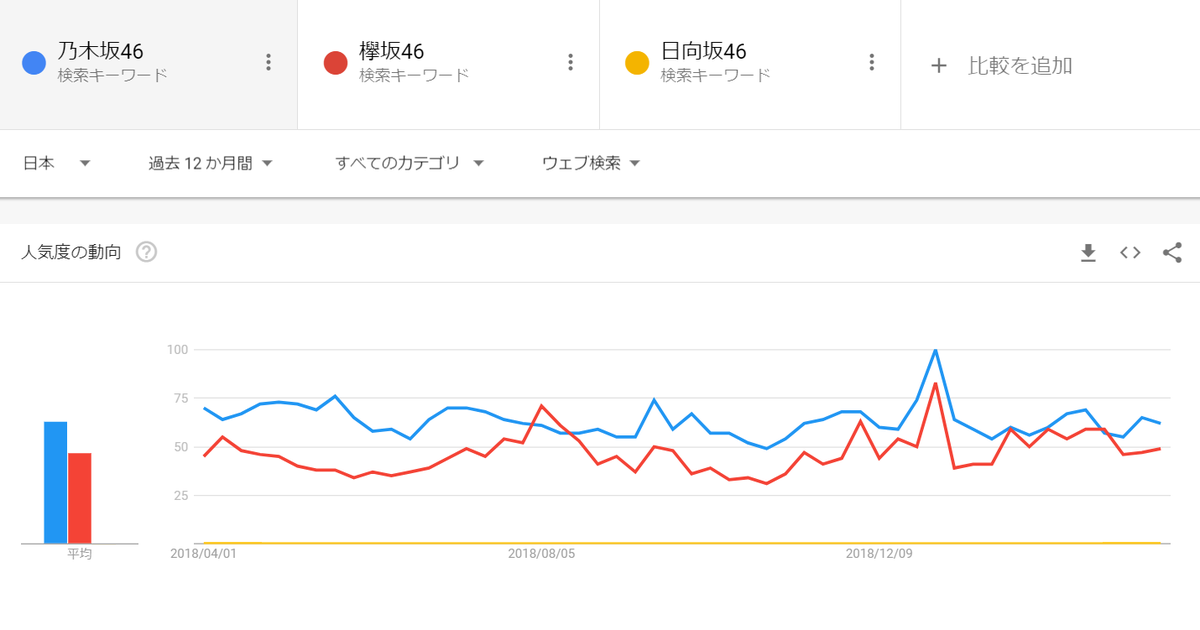 Googleトレンドで調べた坂道グループ