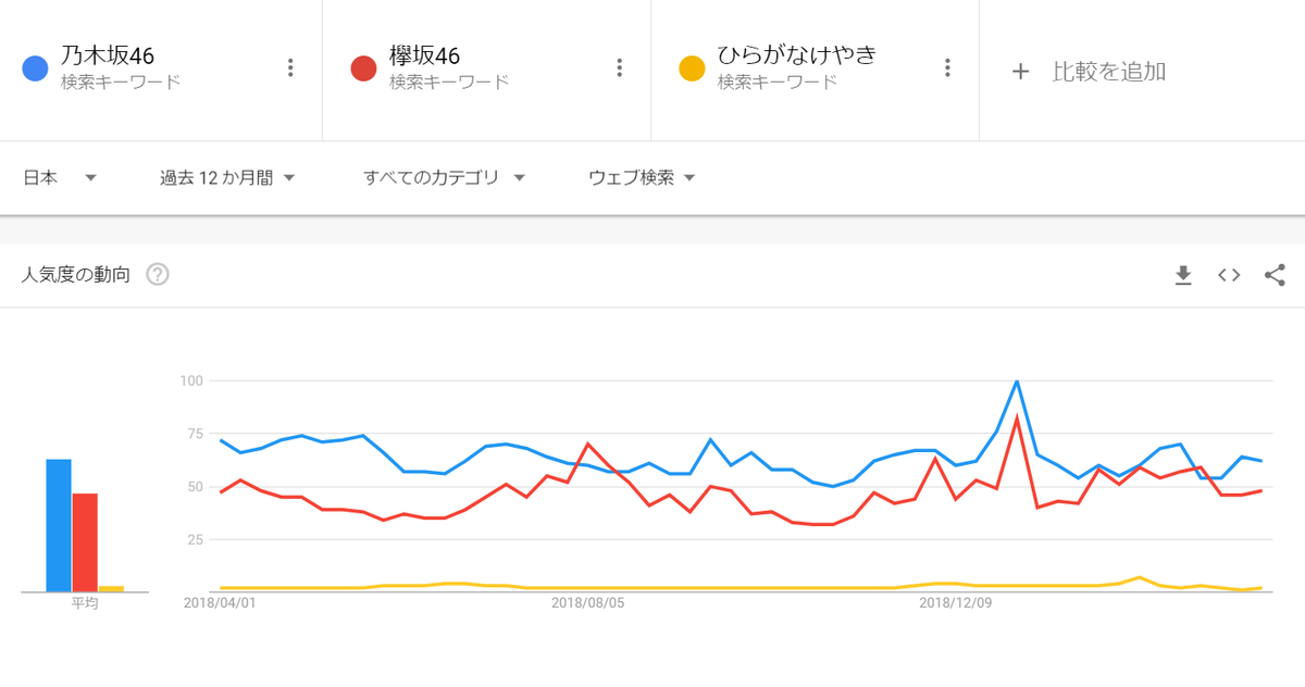 乃木坂46、欅坂46、ひらがなけやき