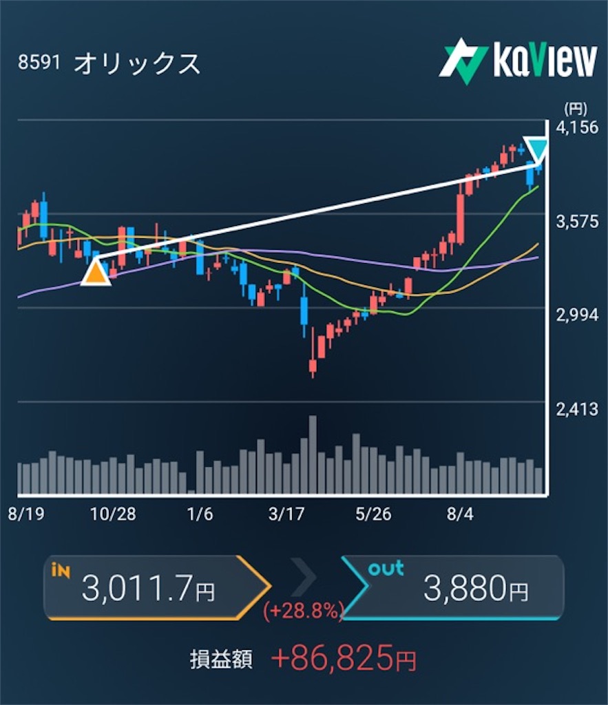 2025年10月オリックス100株利確、伊藤園第一種優先買いの記録 - ぬるま湯につかる