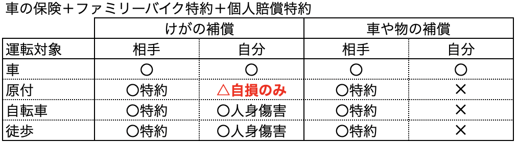 ファミリーバイク特約で大丈夫なのか 原付の任意保険について ばいくがいちばん