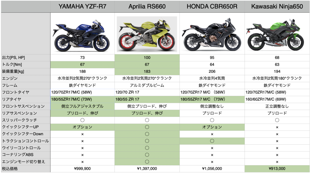 YZF-R7をライバルと比べてみた - ばいくがいちばん
