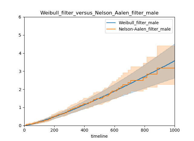 生存時間分析のメモ(~Python ライブラリ lifelines~) - 一日一膳(当社比)