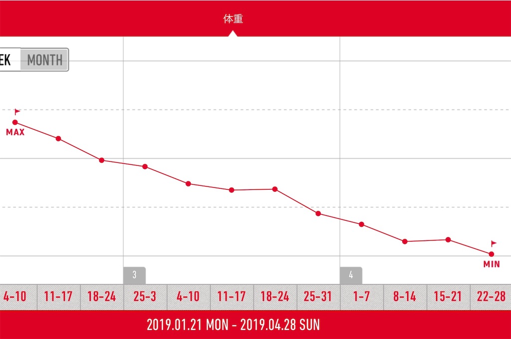 【減量12週目】3ヶ月経った身体が、、 - KimmyFITness