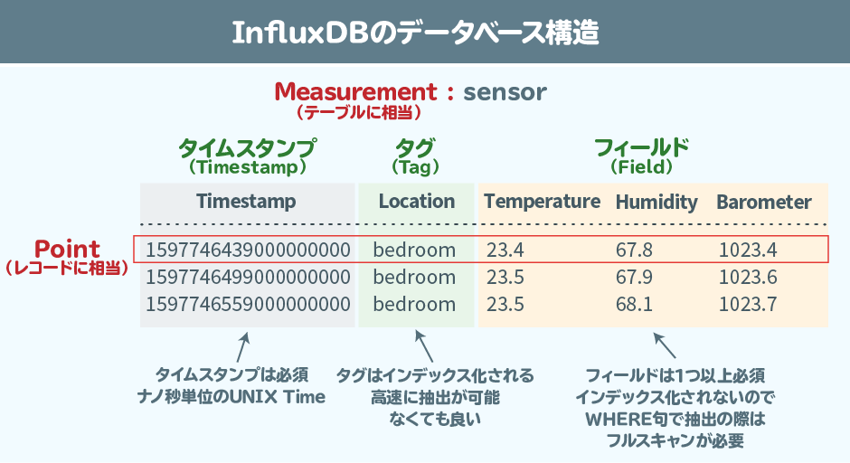 レコード内データ構造