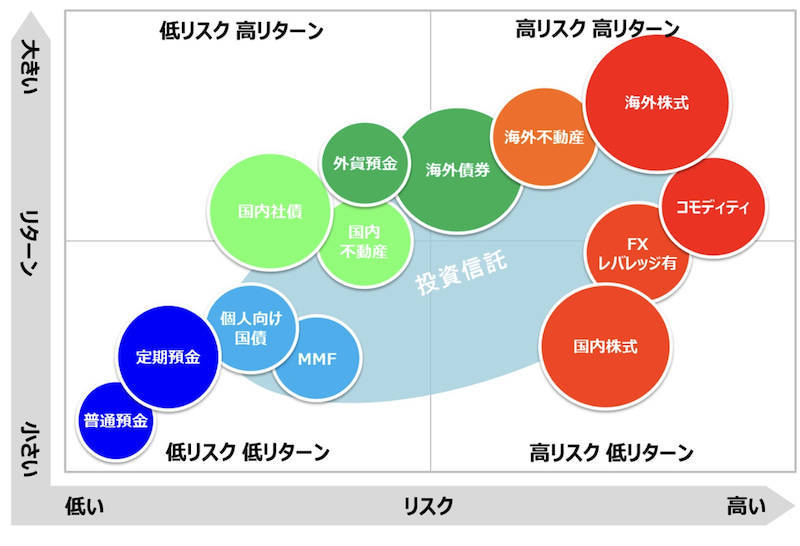 年齢や資産額で自分の資産ポートフォリオを見直そう 株式 不動産 債券投資 キムローの部屋