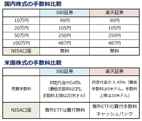 Sbi証券が600万口座突破 Sbi証券と楽天証券どっちがいいのか キムローの部屋