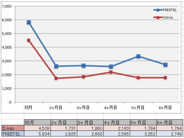 Freetelにmnpして半年 利用料金の推移をiijmioと比較してみました きなこshow