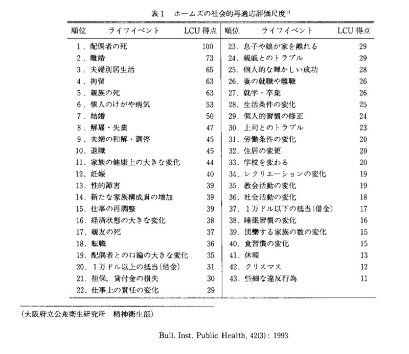 「生活事象のストレス度(Holmes)」の画像検索結果