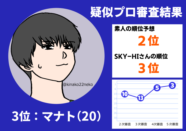 THEFIRST疑似プロ審査マナト