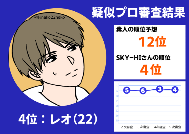 THEFIRST疑似プロ審査レオ