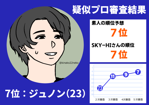 THEFIRST疑似プロ審査ジュノン