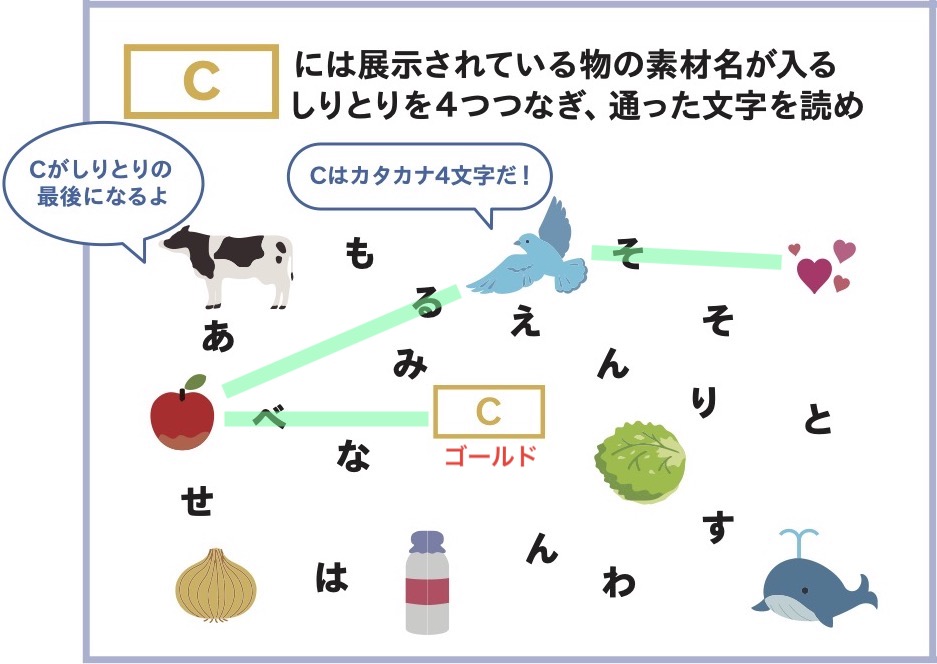 Cには展示されている物の素材名が入る。しりとりを4つつなぎ、通った文字を読め