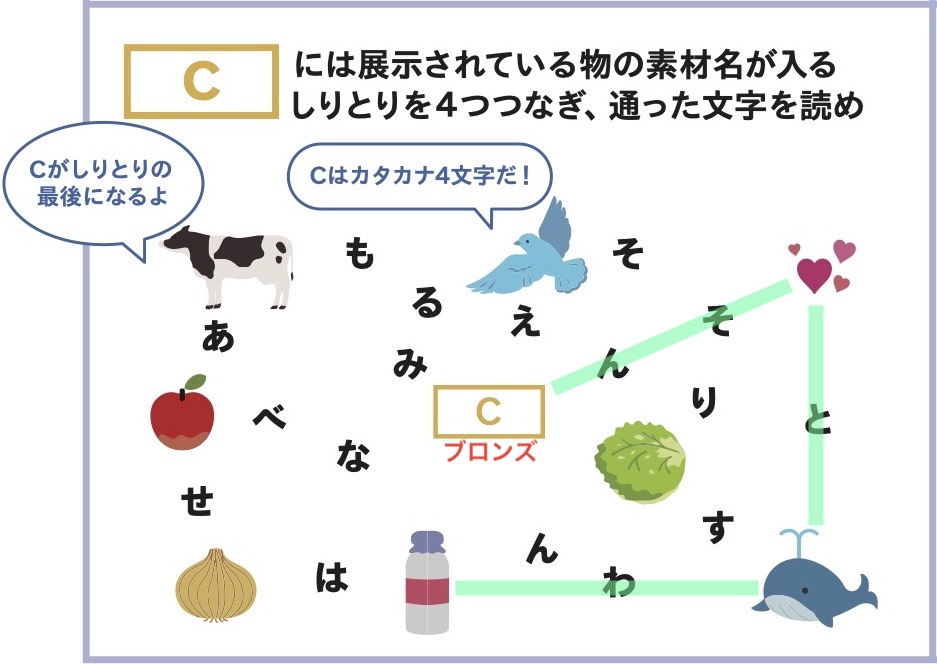 Cには展示されている物の素材名が入る。しりとりを4つつなぎ、通った文字を読め