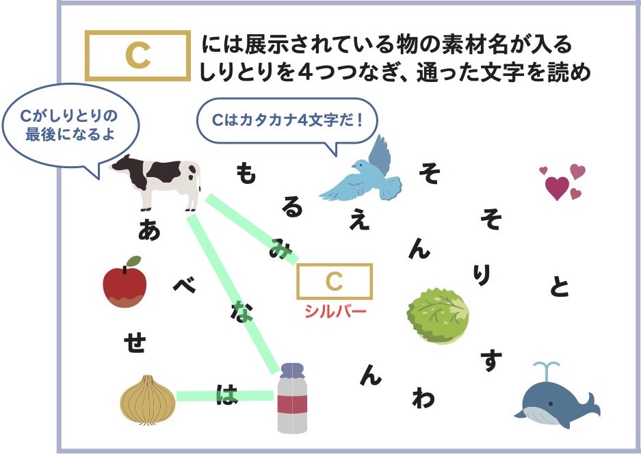 Cには展示されている物の素材名が入る。しりとりを4つつなぎ、通った文字を読め