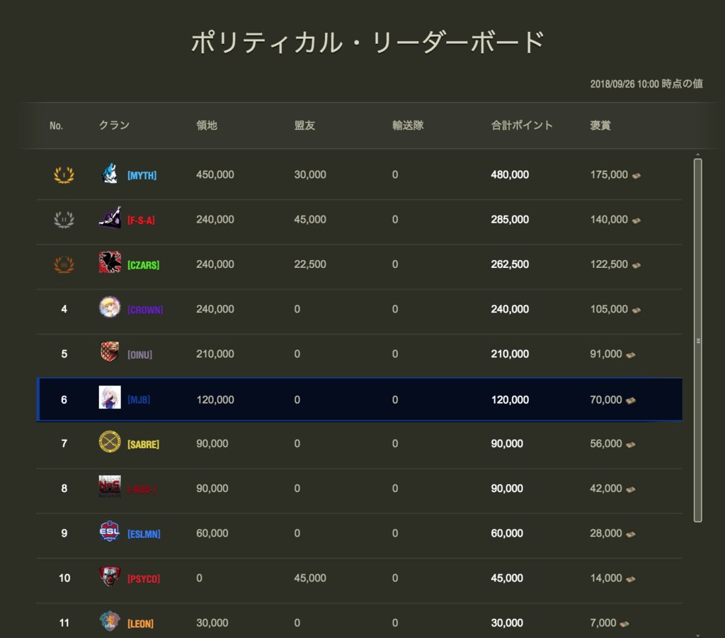【MJB】ティア10クランウォーズseason10速報① 初日から衝撃的同盟が!! - World of Tanks【M_J_B ...