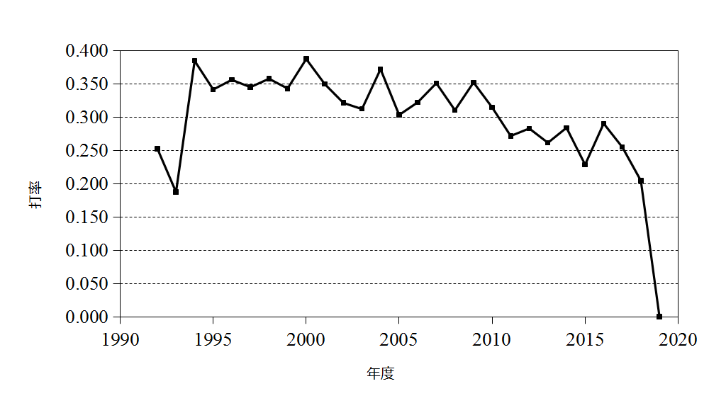 イチロー打率－年度