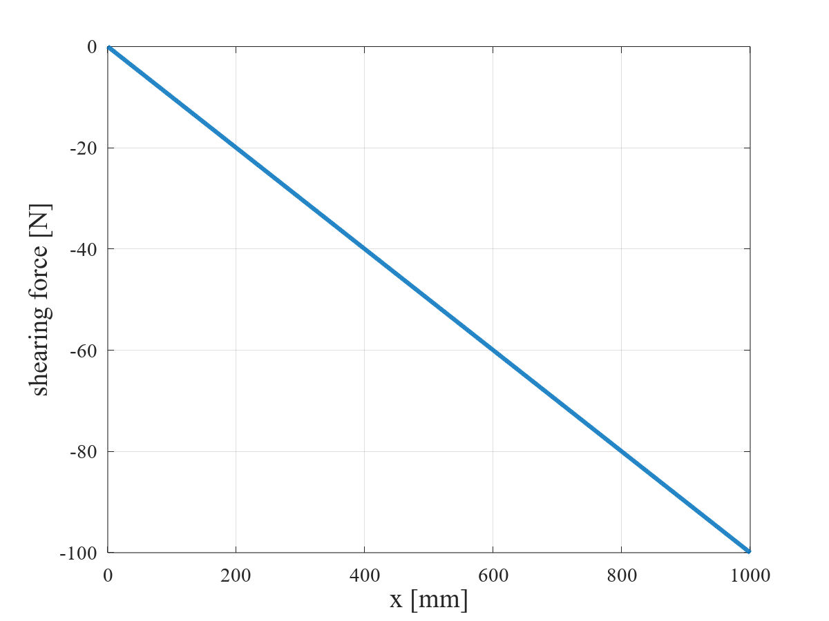 等分布荷重を受ける片持ちはりの SFD