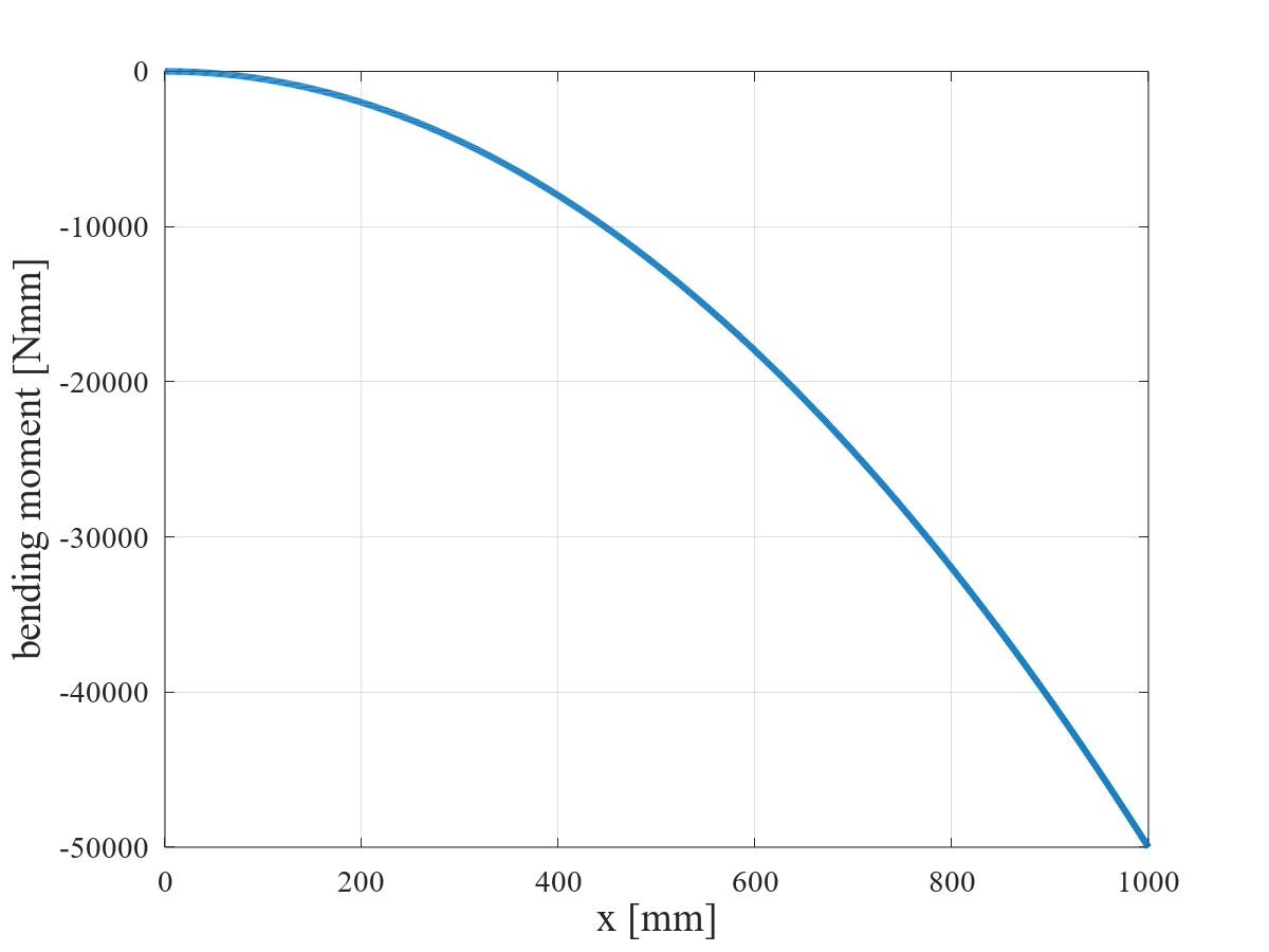 等分布荷重を受ける片持ちはりの BMD