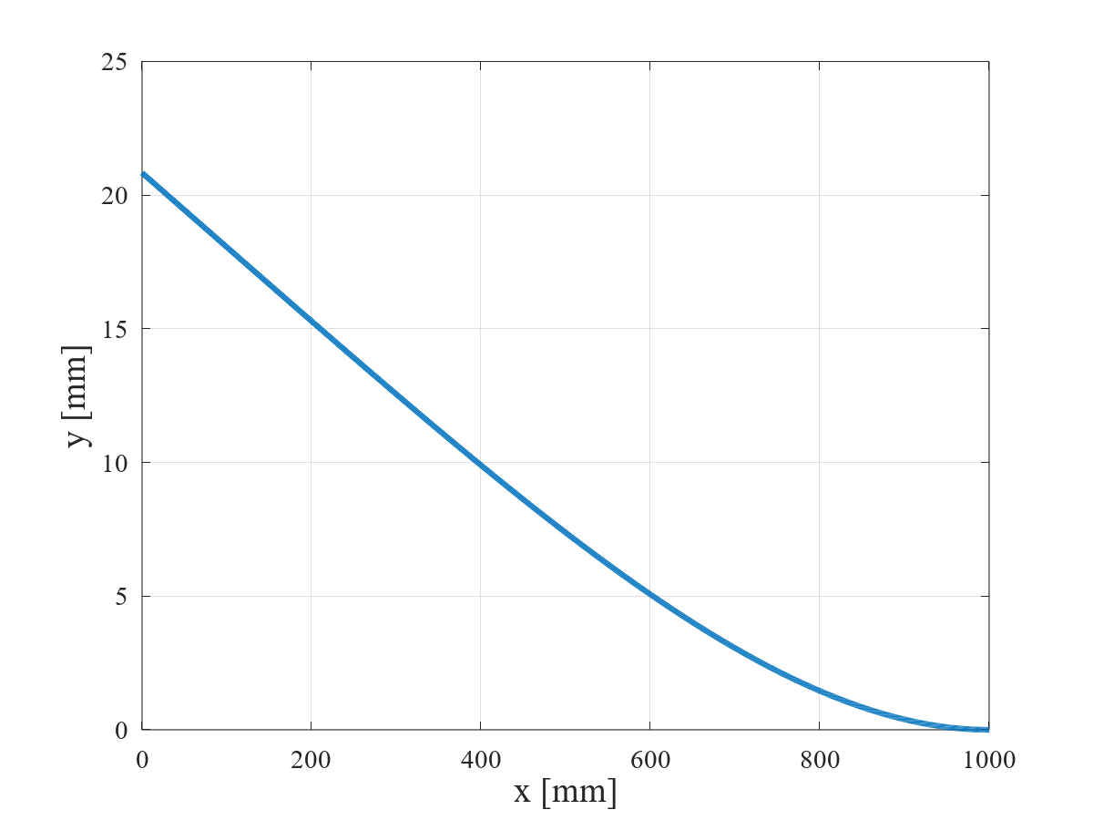 等分布荷重を受ける片持ちはりのたわみ曲線
