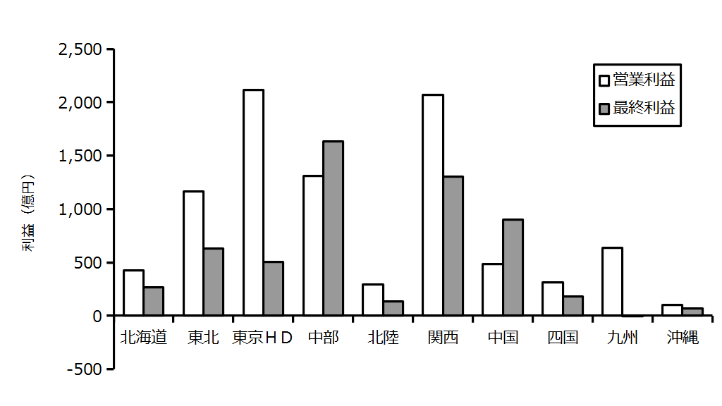 利益～大手10社の2020年3月期決算～