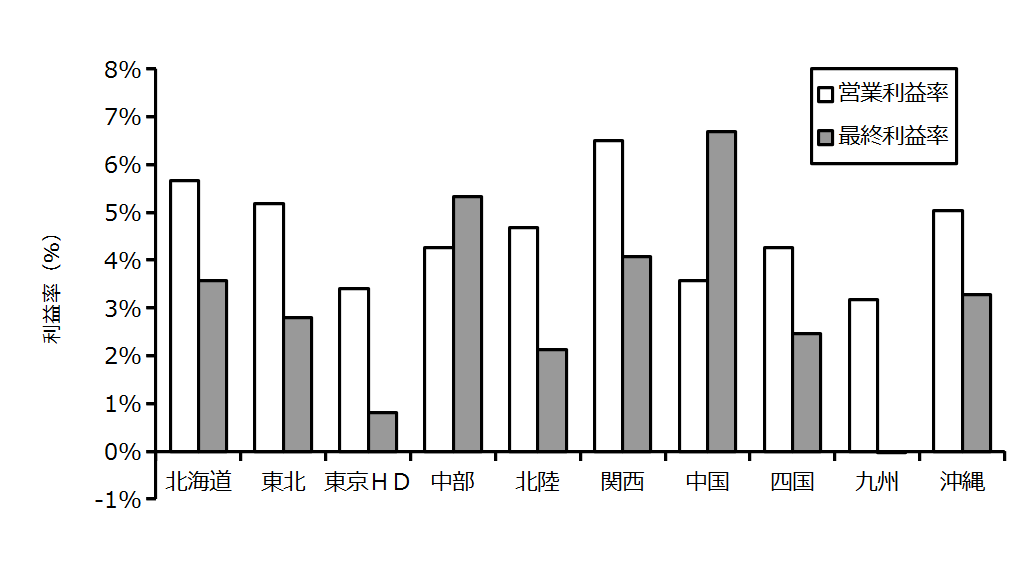 利益率～大手10社の2020年3月期決算～